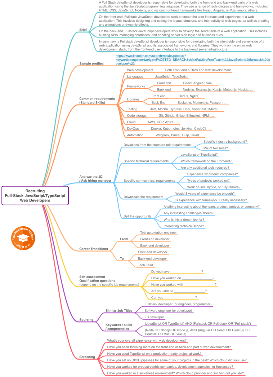 Mind-Map---Role---Full-Stack-JavaScript---TypeScript-Web-Developer