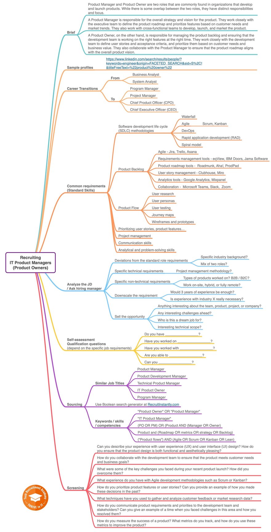 Mind-Map---Role---Product-Manager---Owner-Tall